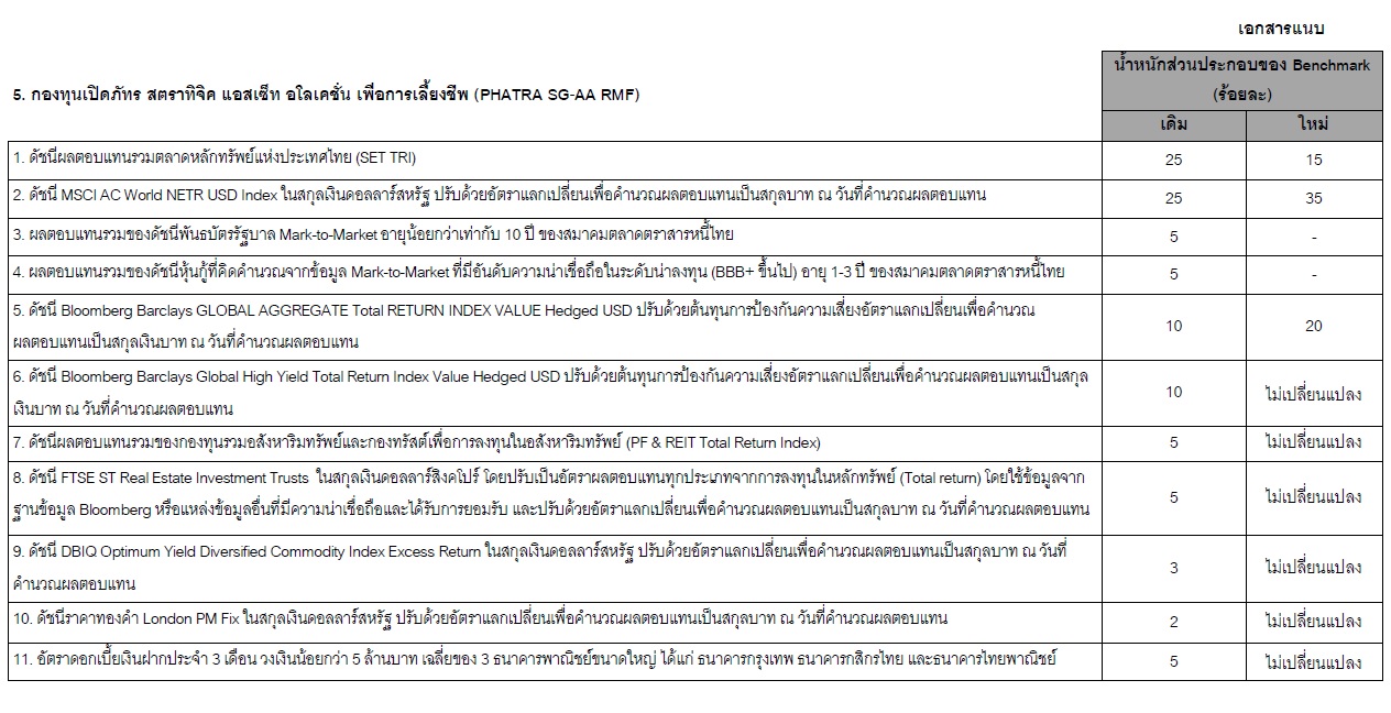ประกาศแก้ไขรายละเอียดโครงการในหัวข้อดัชนีชี้วัด/อ้างอิง (Benchmark) ของ ...