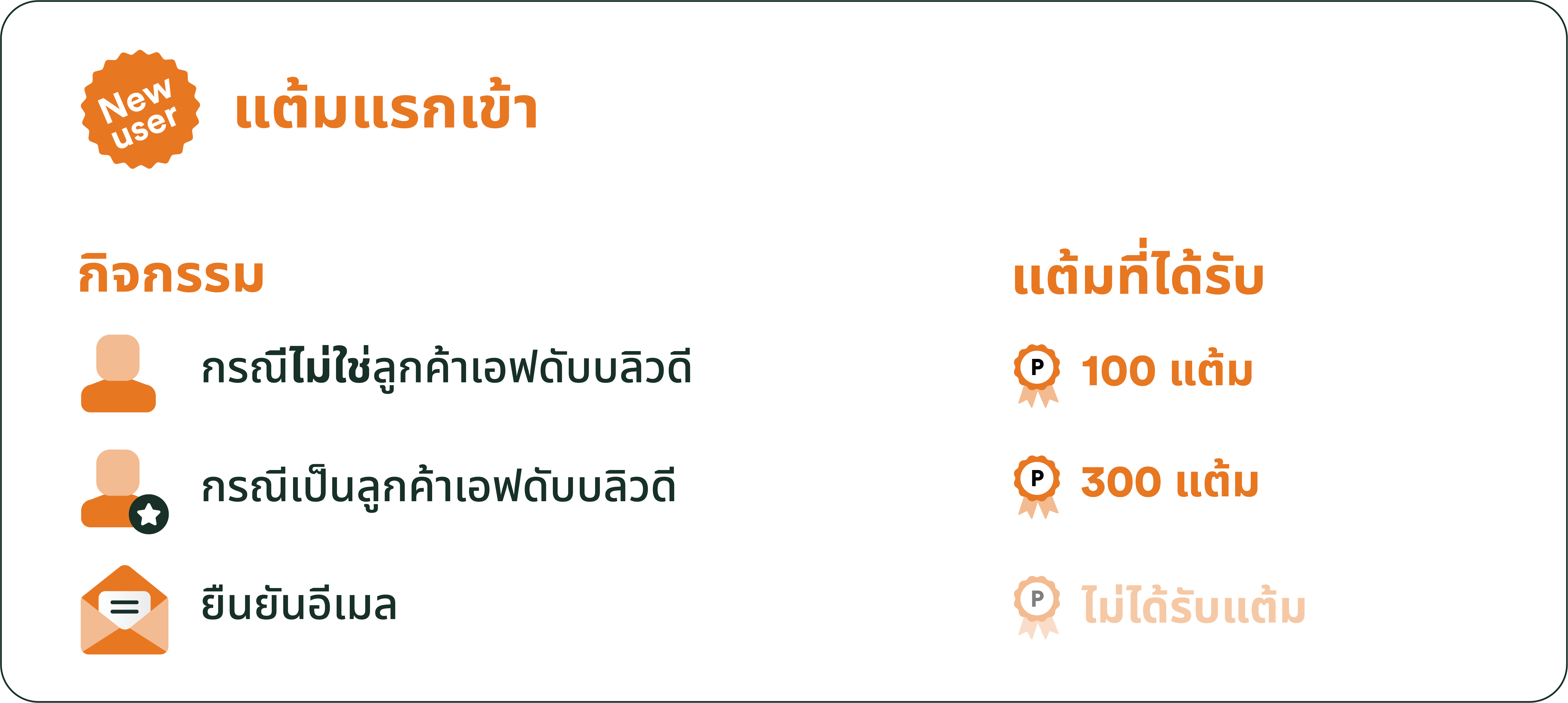การสะสมแต้ม FWD MAX รูปแบบใหม่ เริ่ม 6 กันยายน 2564