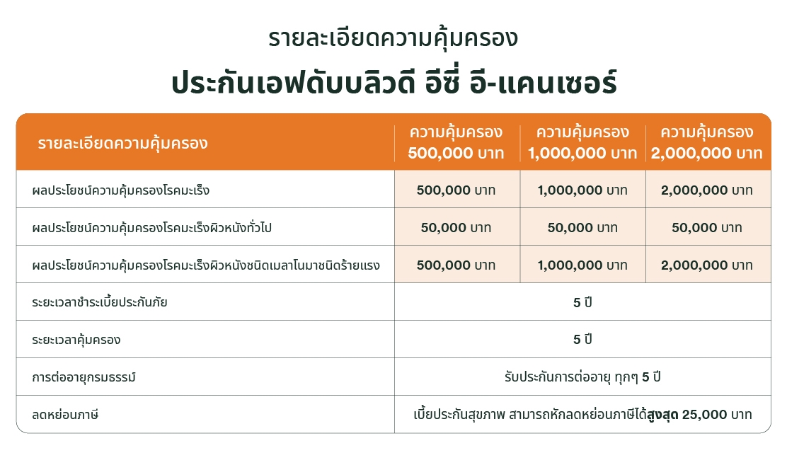 ประกันโรคมะเร็ง Easy E-CANCER ความคุ้มครองในการรักษาโรคมะเร็ง